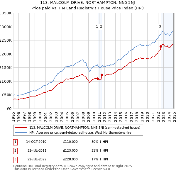 113, MALCOLM DRIVE, NORTHAMPTON, NN5 5NJ: Price paid vs HM Land Registry's House Price Index