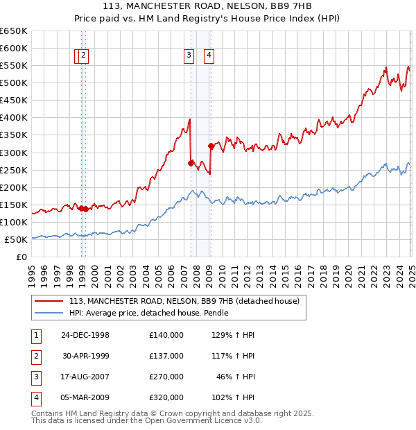 113, MANCHESTER ROAD, NELSON, BB9 7HB: Price paid vs HM Land Registry's House Price Index