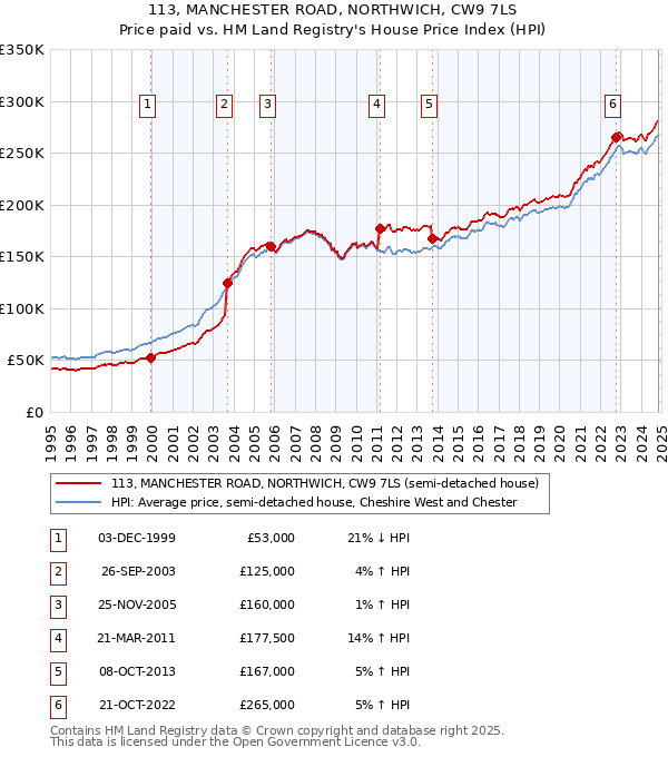 113, MANCHESTER ROAD, NORTHWICH, CW9 7LS: Price paid vs HM Land Registry's House Price Index