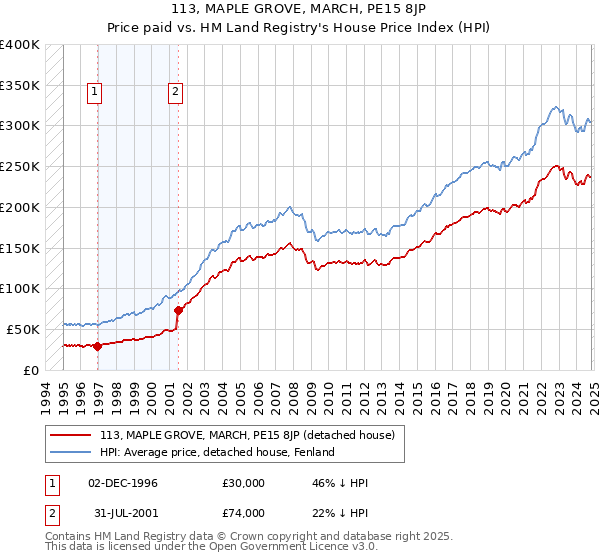 113, MAPLE GROVE, MARCH, PE15 8JP: Price paid vs HM Land Registry's House Price Index