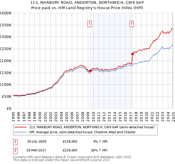 113, MARBURY ROAD, ANDERTON, NORTHWICH, CW9 6AP: Price paid vs HM Land Registry's House Price Index