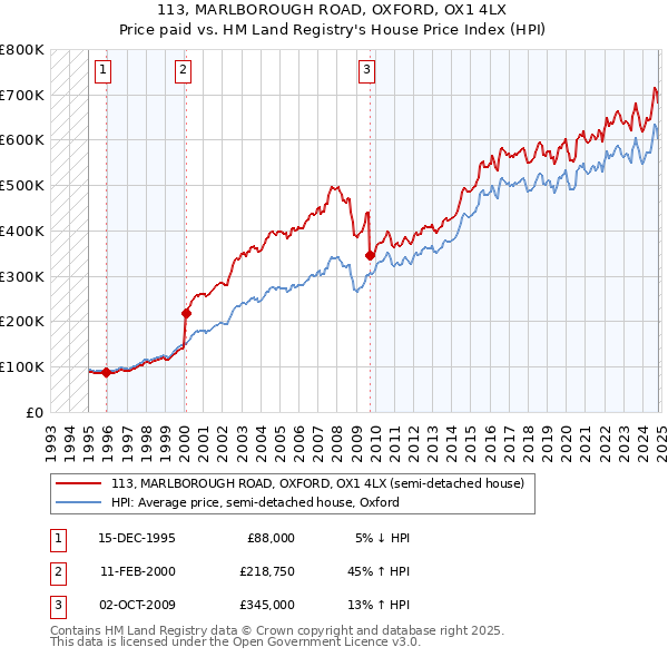 113, MARLBOROUGH ROAD, OXFORD, OX1 4LX: Price paid vs HM Land Registry's House Price Index