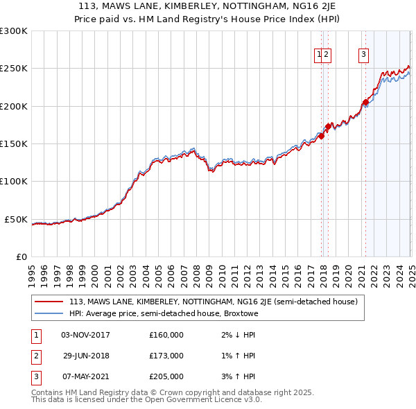 113, MAWS LANE, KIMBERLEY, NOTTINGHAM, NG16 2JE: Price paid vs HM Land Registry's House Price Index