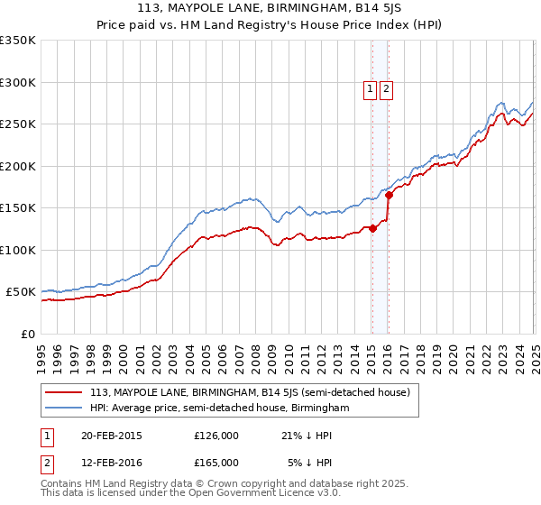 113, MAYPOLE LANE, BIRMINGHAM, B14 5JS: Price paid vs HM Land Registry's House Price Index