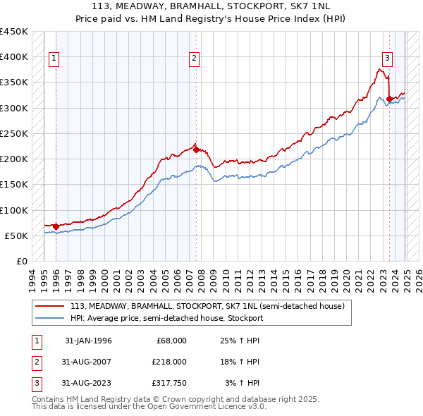 113, MEADWAY, BRAMHALL, STOCKPORT, SK7 1NL: Price paid vs HM Land Registry's House Price Index