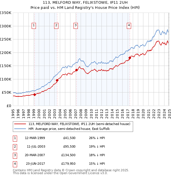 113, MELFORD WAY, FELIXSTOWE, IP11 2UH: Price paid vs HM Land Registry's House Price Index