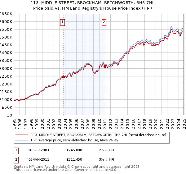 113, MIDDLE STREET, BROCKHAM, BETCHWORTH, RH3 7HL: Price paid vs HM Land Registry's House Price Index