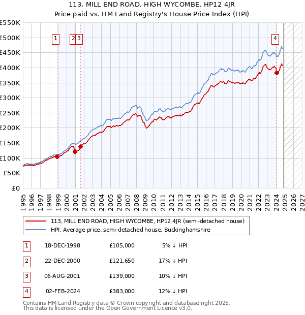 113, MILL END ROAD, HIGH WYCOMBE, HP12 4JR: Price paid vs HM Land Registry's House Price Index