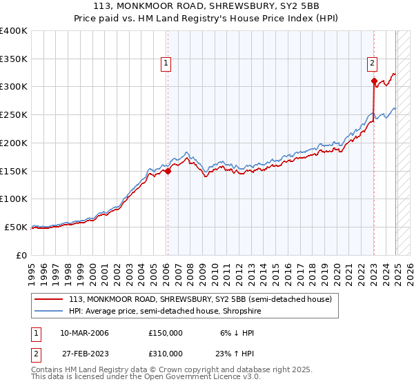 113, MONKMOOR ROAD, SHREWSBURY, SY2 5BB: Price paid vs HM Land Registry's House Price Index