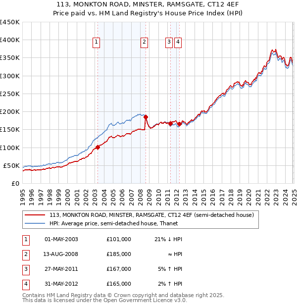 113, MONKTON ROAD, MINSTER, RAMSGATE, CT12 4EF: Price paid vs HM Land Registry's House Price Index