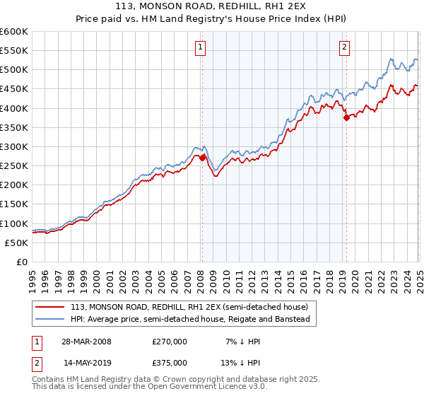 113, MONSON ROAD, REDHILL, RH1 2EX: Price paid vs HM Land Registry's House Price Index