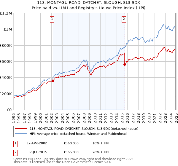 113, MONTAGU ROAD, DATCHET, SLOUGH, SL3 9DX: Price paid vs HM Land Registry's House Price Index