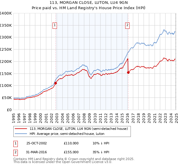 113, MORGAN CLOSE, LUTON, LU4 9GN: Price paid vs HM Land Registry's House Price Index