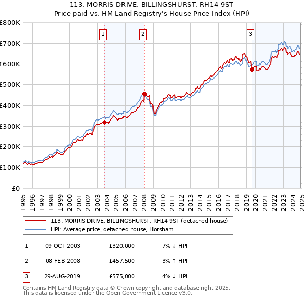 113, MORRIS DRIVE, BILLINGSHURST, RH14 9ST: Price paid vs HM Land Registry's House Price Index