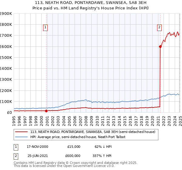 113, NEATH ROAD, PONTARDAWE, SWANSEA, SA8 3EH: Price paid vs HM Land Registry's House Price Index