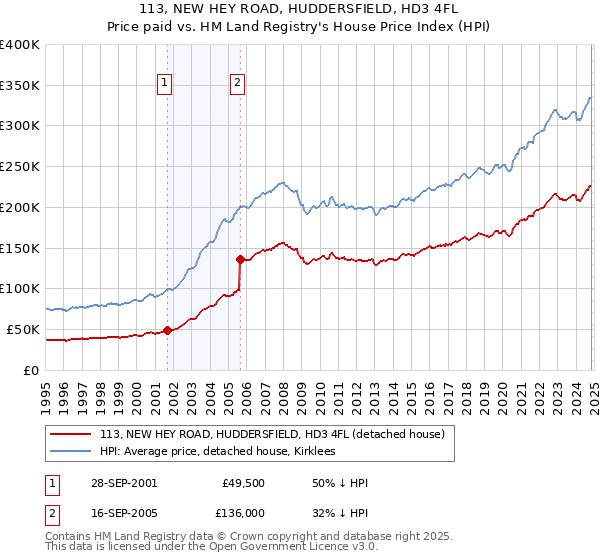 113, NEW HEY ROAD, HUDDERSFIELD, HD3 4FL: Price paid vs HM Land Registry's House Price Index