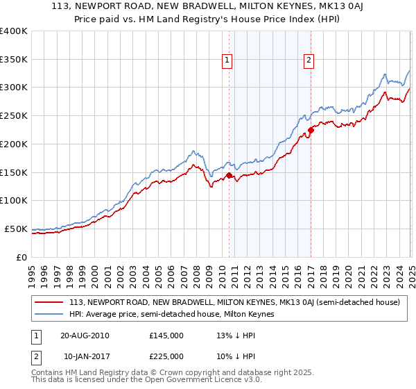 113, NEWPORT ROAD, NEW BRADWELL, MILTON KEYNES, MK13 0AJ: Price paid vs HM Land Registry's House Price Index