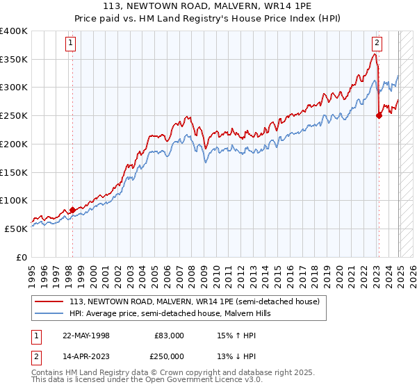 113, NEWTOWN ROAD, MALVERN, WR14 1PE: Price paid vs HM Land Registry's House Price Index