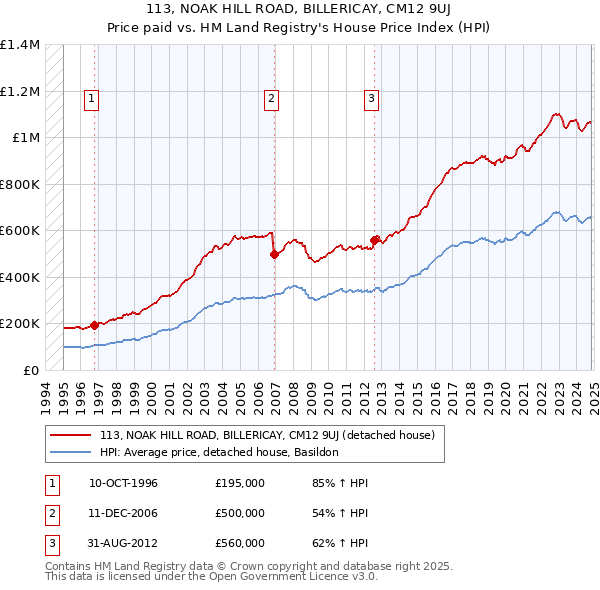 113, NOAK HILL ROAD, BILLERICAY, CM12 9UJ: Price paid vs HM Land Registry's House Price Index