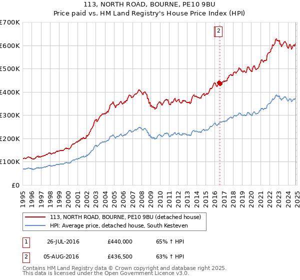 113, NORTH ROAD, BOURNE, PE10 9BU: Price paid vs HM Land Registry's House Price Index