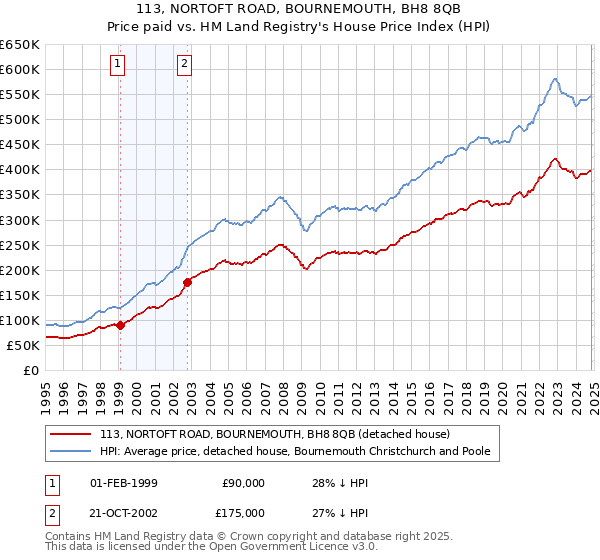 113, NORTOFT ROAD, BOURNEMOUTH, BH8 8QB: Price paid vs HM Land Registry's House Price Index