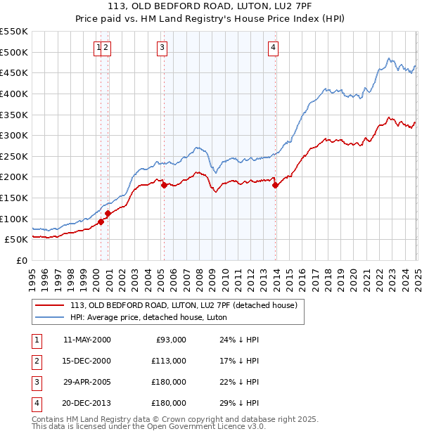 113, OLD BEDFORD ROAD, LUTON, LU2 7PF: Price paid vs HM Land Registry's House Price Index