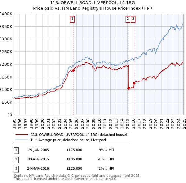 113, ORWELL ROAD, LIVERPOOL, L4 1RG: Price paid vs HM Land Registry's House Price Index