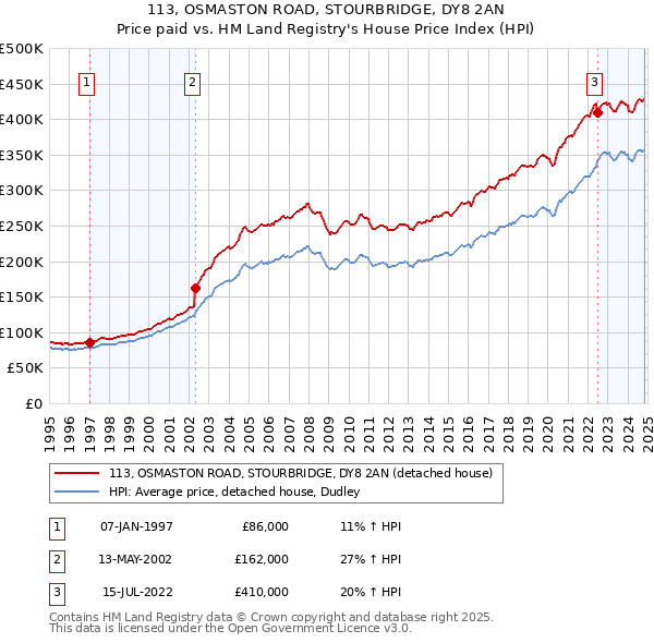 113, OSMASTON ROAD, STOURBRIDGE, DY8 2AN: Price paid vs HM Land Registry's House Price Index