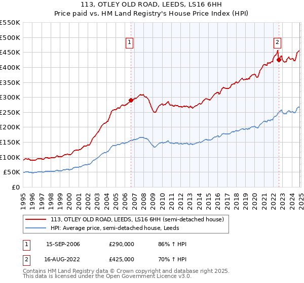 113, OTLEY OLD ROAD, LEEDS, LS16 6HH: Price paid vs HM Land Registry's House Price Index