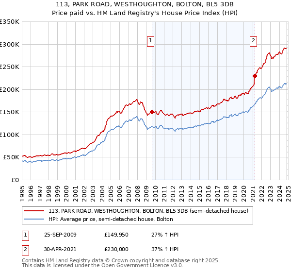 113, PARK ROAD, WESTHOUGHTON, BOLTON, BL5 3DB: Price paid vs HM Land Registry's House Price Index