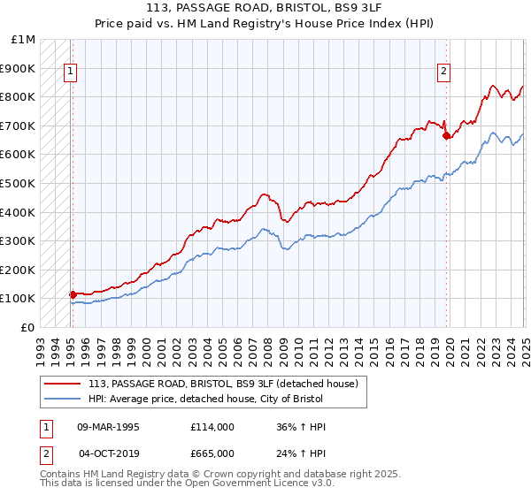 113, PASSAGE ROAD, BRISTOL, BS9 3LF: Price paid vs HM Land Registry's House Price Index