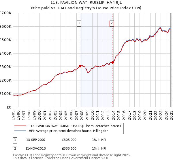 113, PAVILION WAY, RUISLIP, HA4 9JL: Price paid vs HM Land Registry's House Price Index