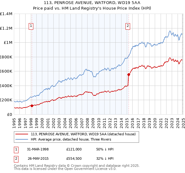 113, PENROSE AVENUE, WATFORD, WD19 5AA: Price paid vs HM Land Registry's House Price Index