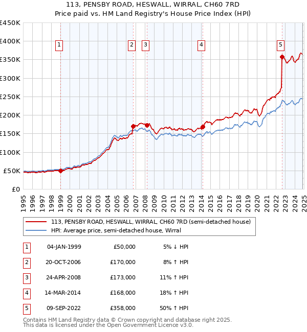 113, PENSBY ROAD, HESWALL, WIRRAL, CH60 7RD: Price paid vs HM Land Registry's House Price Index