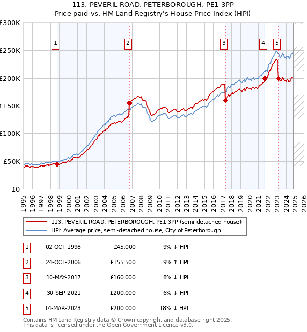 113, PEVERIL ROAD, PETERBOROUGH, PE1 3PP: Price paid vs HM Land Registry's House Price Index