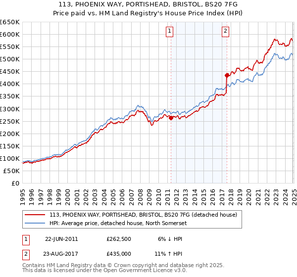 113, PHOENIX WAY, PORTISHEAD, BRISTOL, BS20 7FG: Price paid vs HM Land Registry's House Price Index