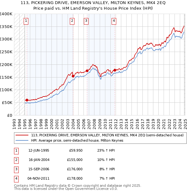 113, PICKERING DRIVE, EMERSON VALLEY, MILTON KEYNES, MK4 2EQ: Price paid vs HM Land Registry's House Price Index