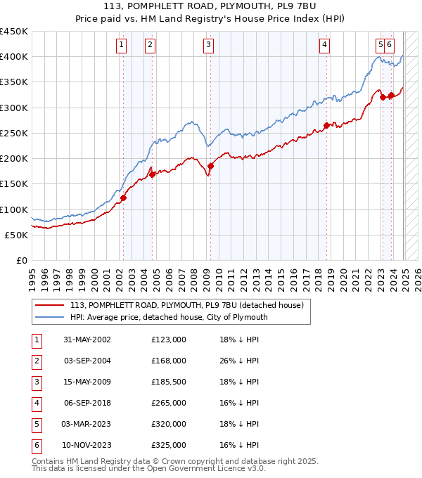 113, POMPHLETT ROAD, PLYMOUTH, PL9 7BU: Price paid vs HM Land Registry's House Price Index