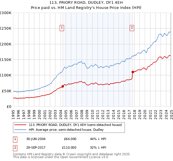 113, PRIORY ROAD, DUDLEY, DY1 4EH: Price paid vs HM Land Registry's House Price Index