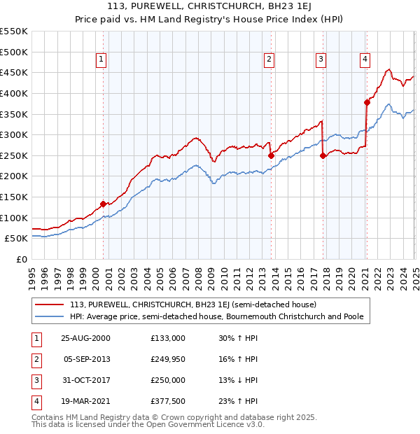 113, PUREWELL, CHRISTCHURCH, BH23 1EJ: Price paid vs HM Land Registry's House Price Index