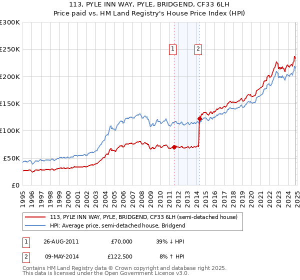 113, PYLE INN WAY, PYLE, BRIDGEND, CF33 6LH: Price paid vs HM Land Registry's House Price Index