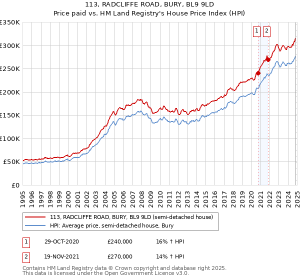 113, RADCLIFFE ROAD, BURY, BL9 9LD: Price paid vs HM Land Registry's House Price Index