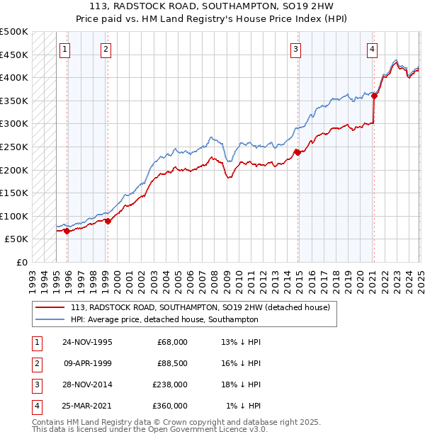 113, RADSTOCK ROAD, SOUTHAMPTON, SO19 2HW: Price paid vs HM Land Registry's House Price Index