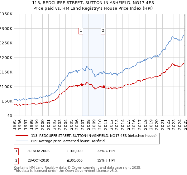 113, REDCLIFFE STREET, SUTTON-IN-ASHFIELD, NG17 4ES: Price paid vs HM Land Registry's House Price Index