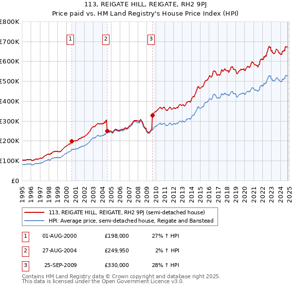 113, REIGATE HILL, REIGATE, RH2 9PJ: Price paid vs HM Land Registry's House Price Index