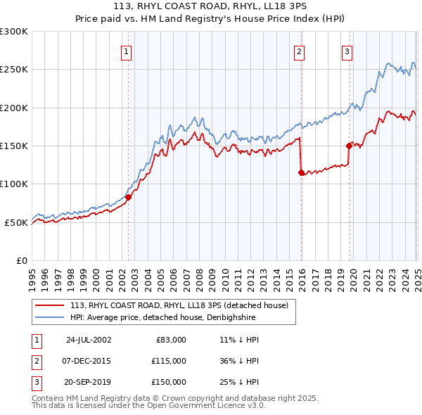 113, RHYL COAST ROAD, RHYL, LL18 3PS: Price paid vs HM Land Registry's House Price Index