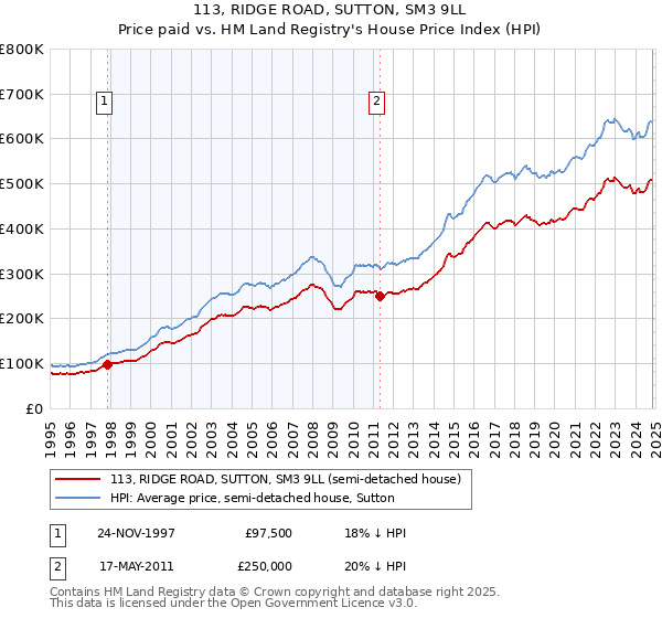 113, RIDGE ROAD, SUTTON, SM3 9LL: Price paid vs HM Land Registry's House Price Index