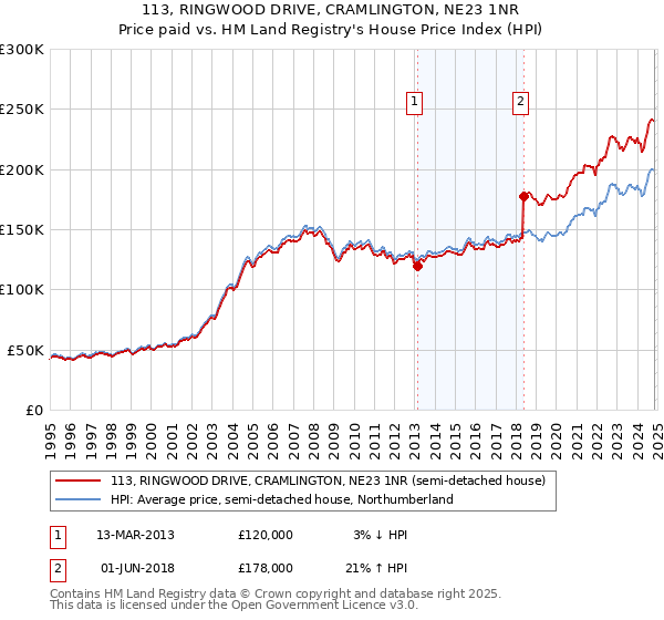 113, RINGWOOD DRIVE, CRAMLINGTON, NE23 1NR: Price paid vs HM Land Registry's House Price Index