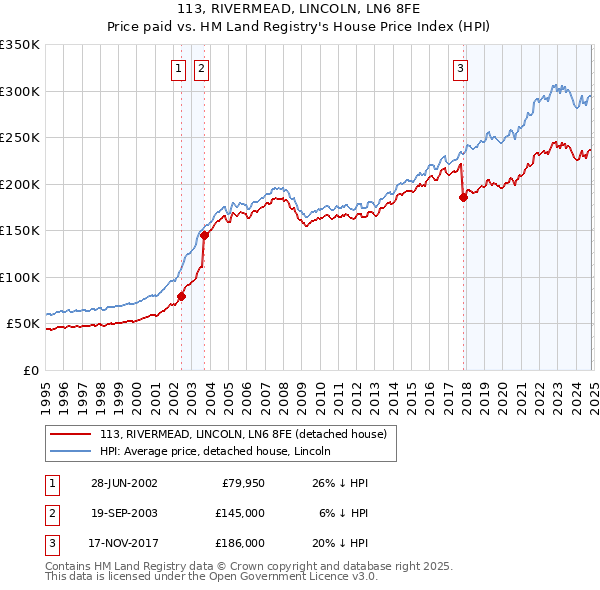 113, RIVERMEAD, LINCOLN, LN6 8FE: Price paid vs HM Land Registry's House Price Index