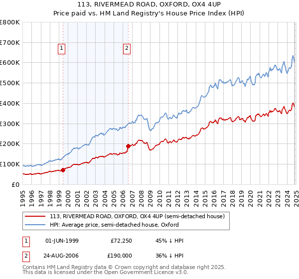 113, RIVERMEAD ROAD, OXFORD, OX4 4UP: Price paid vs HM Land Registry's House Price Index